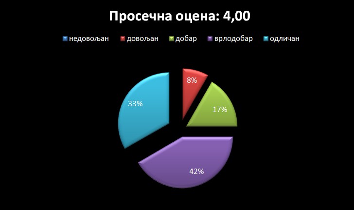anketa srednja ocena